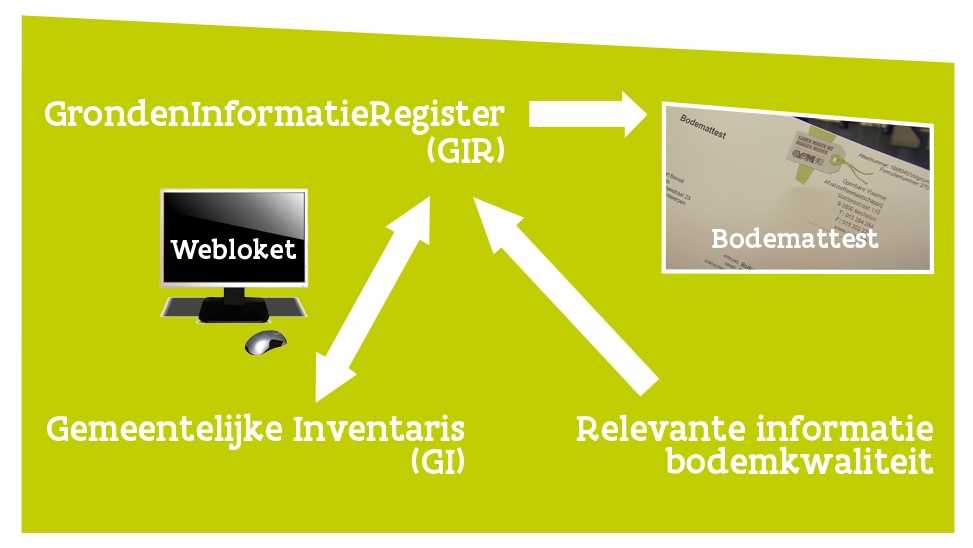 Grondeninformatieregister