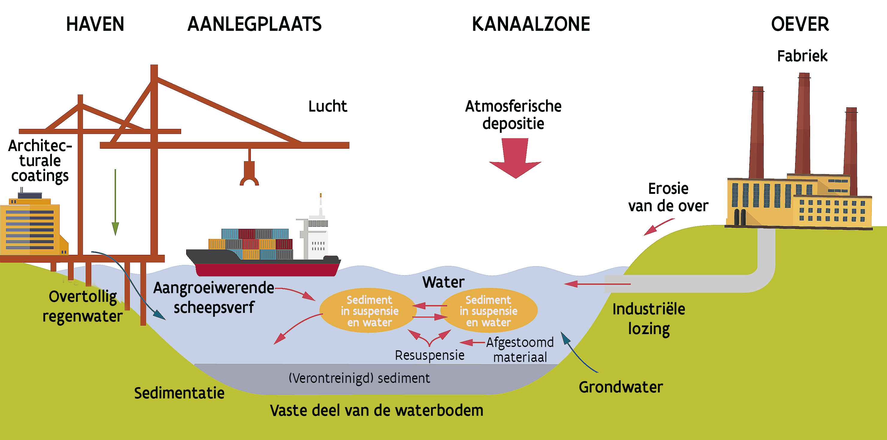 risicobeoordeling waterbodemverontreiniging