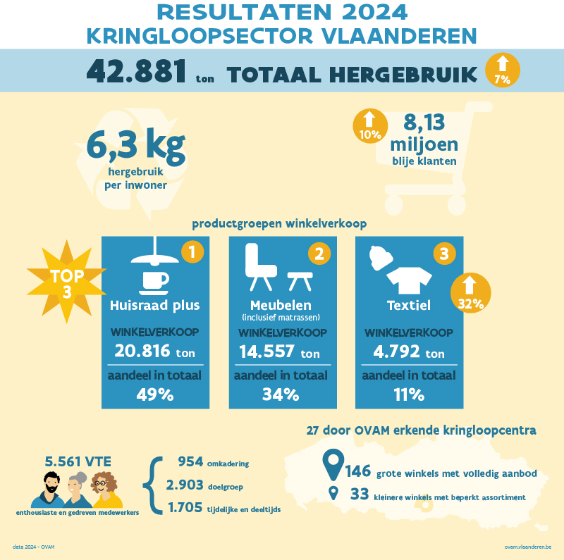 Infografiek hergebruik cijfers 2024