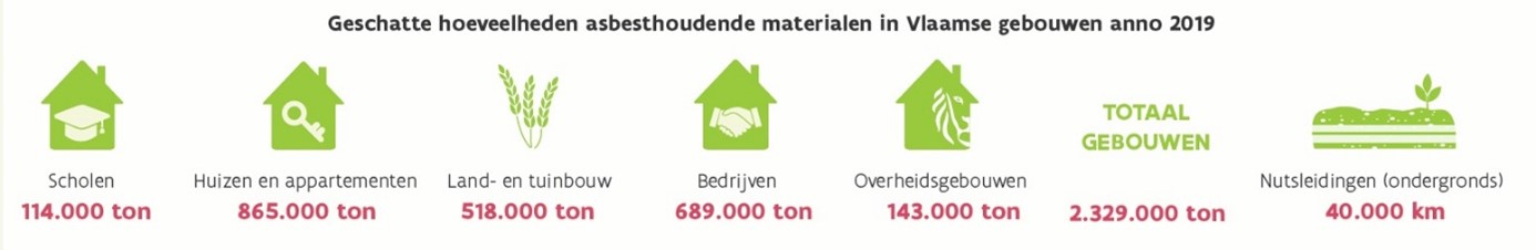 overzicht van de geschatte hoeveelheden asbesthoudende materialen in Vlaamse gebouwen anno 2019