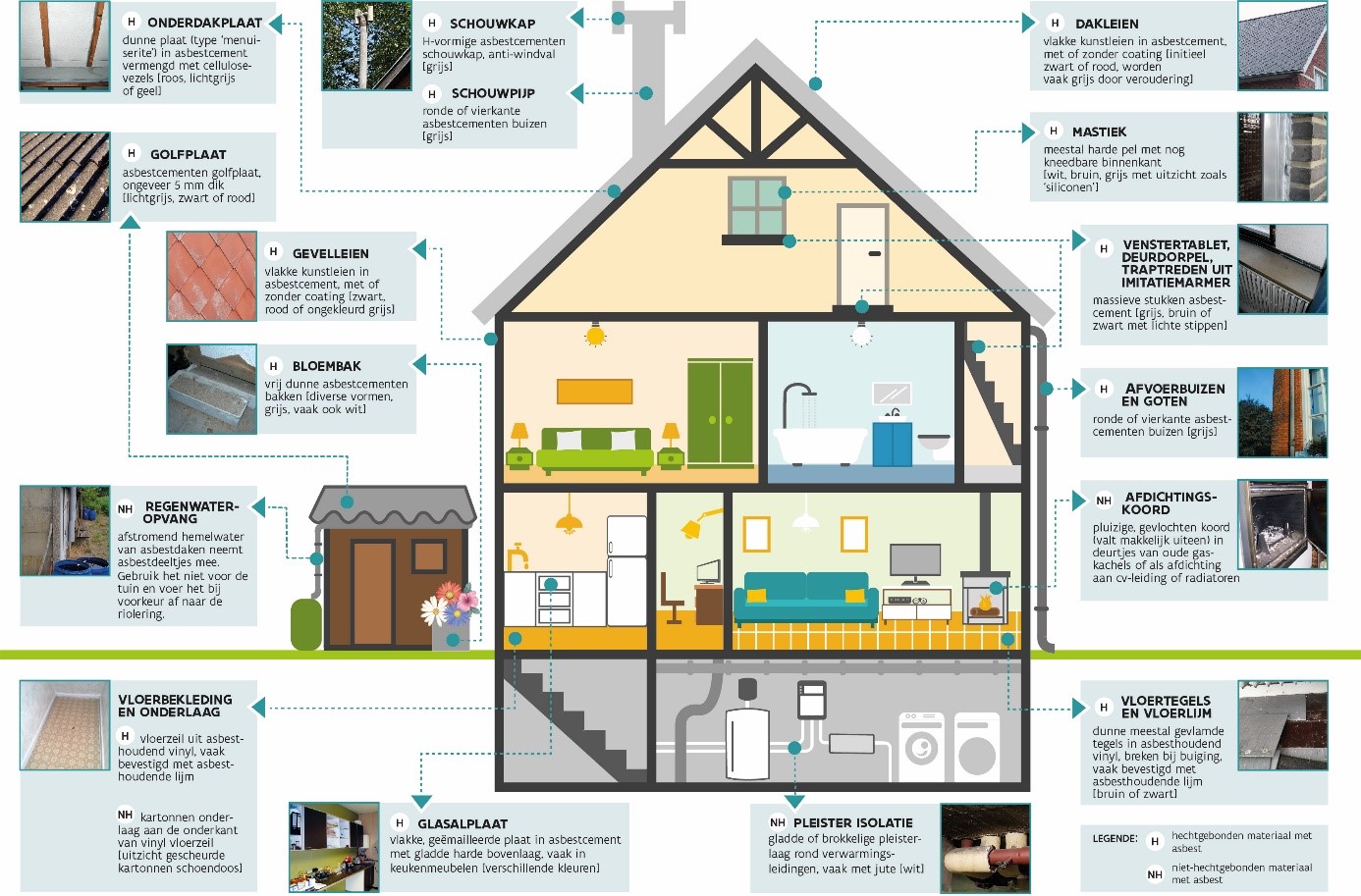 tekening van een doorsnede van een huis met aanduidingen waar er in de woning asbest kan voorkomen