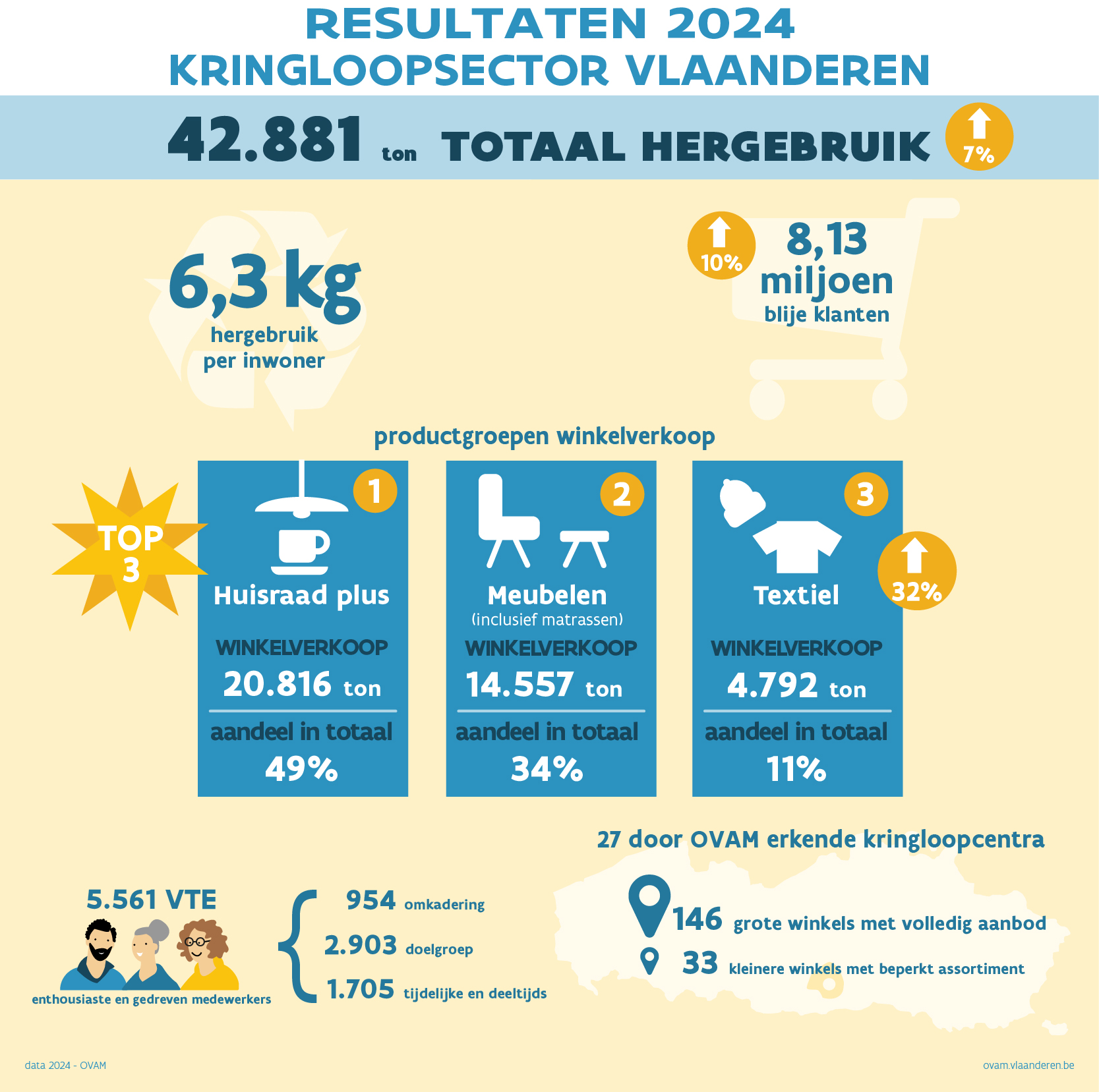 cijfers kringloopcentra 2024