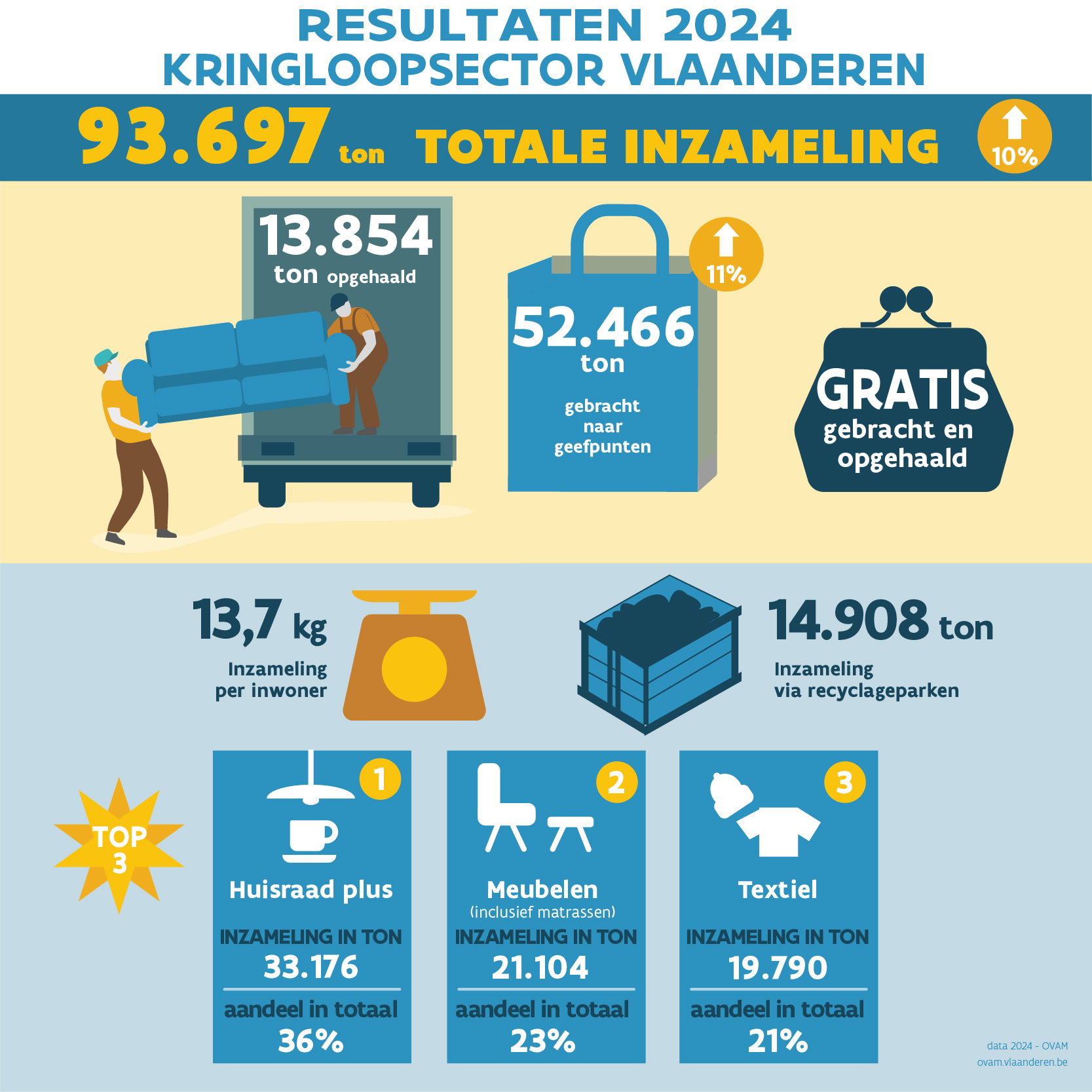 kringloopsector cijfers