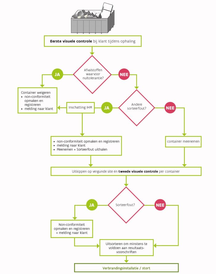 Stroomschema container gemengd