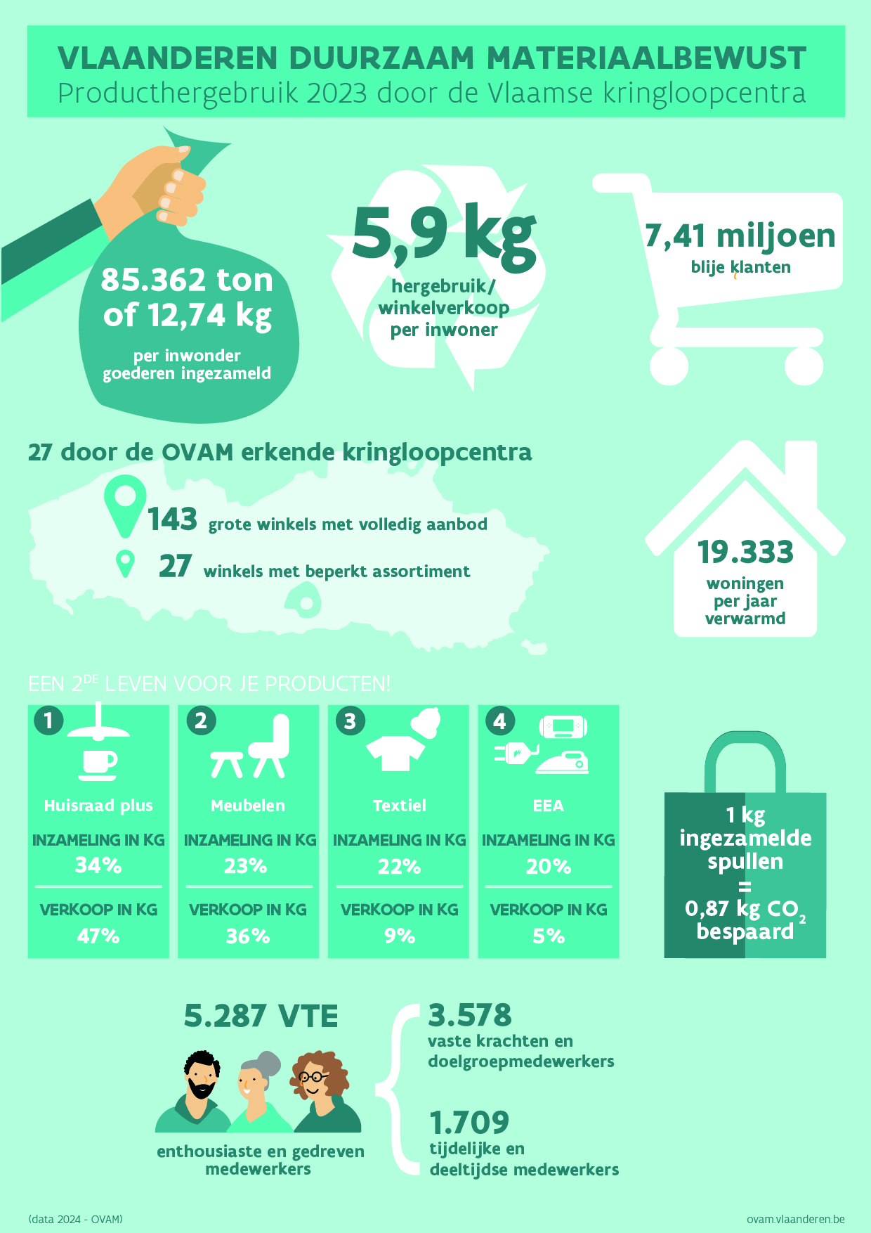 Overzicht kringloopcentra