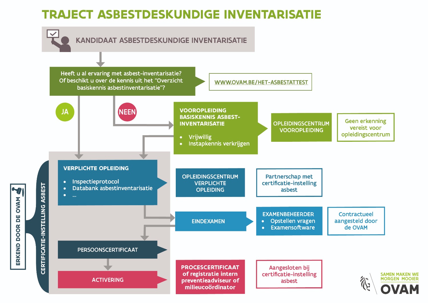 Proces asbestdeskundige