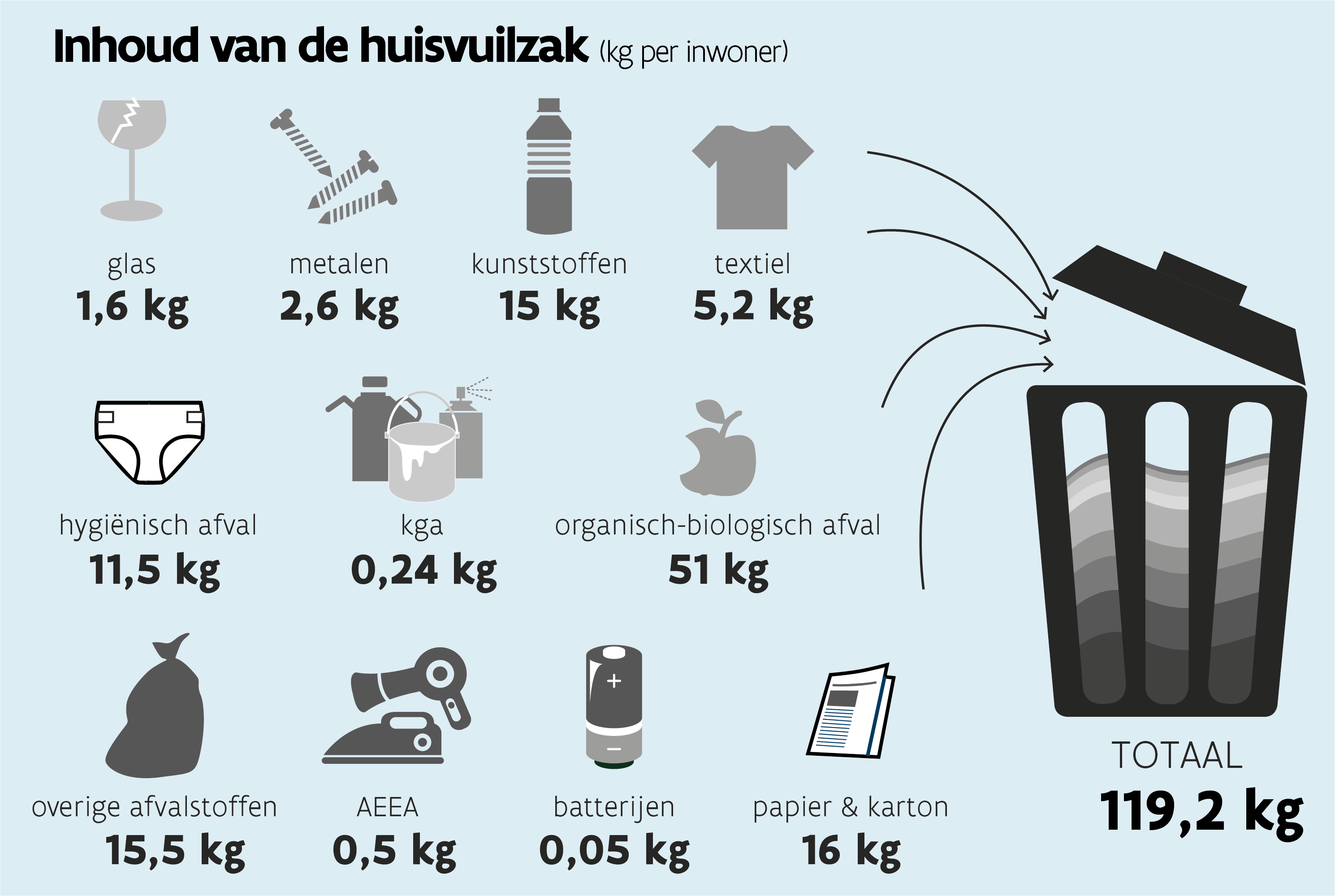 Infographic inhoud van de huisvuilzak - sorteeranalyse 2021