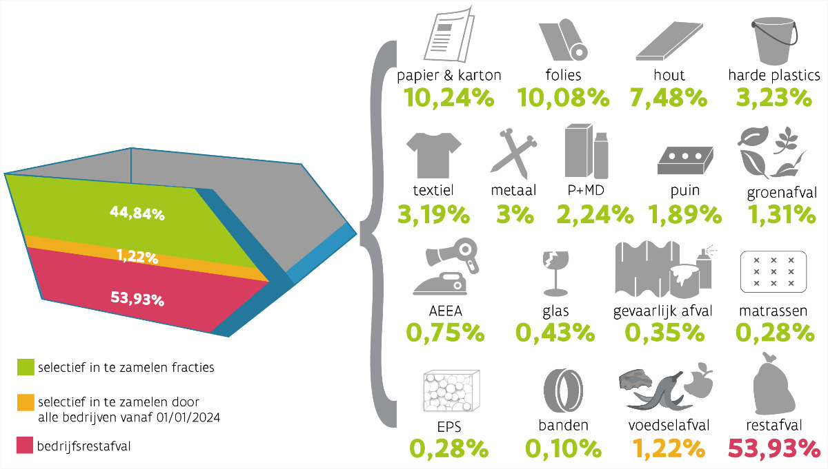 Infografiek relatieve gewichtspercentages afzetcontainers bedrijfsrestafval campagne 2021-2022