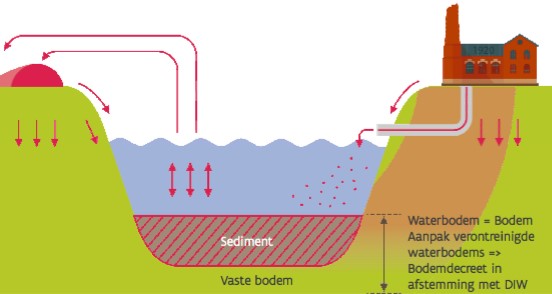 Waterbodem verontreining