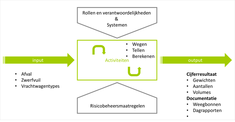 Bestanddelen van proces als basis voor ontwikkeling van procedure