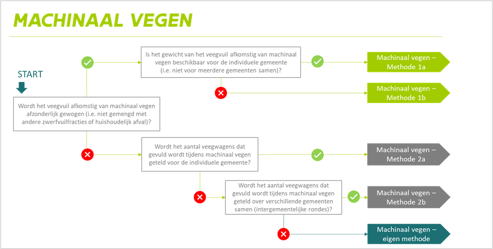 Idealiter wordt de hoeveelheid machinaal veegvuil bepaald via weging. Dit is monitoringsmethode ‘Machinaal vegen-methode 1a’.  Indien de gewichten niet afzonderlijk beschikbaar zijn voor de gemeente individueel maar wel voor meerdere gemeenten samen, bijvoorbeeld bij het organiseren van intergemeentelijke rondes door een intercommunale, kan het gewicht voor de individuele gemeente berekend worden op basis van een allocatieregel, bijvoorbeeld op basis van het aandeel van een individuele gemeente in het aantal gereden kilometers van de intergemeentelijke veegrondes. Dit is monitoringsmethode ‘Machinaal vegen-methode 1b’. Indien u niet beschikt over infrastructuur om de gewichten te bepalen, kan u gebruik maken van volgende twee alternatieve monitoringsmethoden: Het monitoren van het aantal gevulde veegwagens (telling) in het referentiejaar per type veegwagen (volume) voor de individuele gemeente, dit is monitoringsmethode ‘Machinaal vegen-methode 2a’, en omzetting naar gewichten via het soortelijk gewicht van het machinaal veegvuil. Indien er niet gewogen wordt en de tellingen niet afzonderlijk beschikbaar zijn voor de individuele gemeente, bijvoorbeeld bij het organiseren van intergemeentelijke rondes door een intercommunale, kan de hoeveelheid zwerfvuil voor de individuele gemeente berekend worden op basis van een allocatieregel, bijvoorbeeld het aandeel van de gemeente in het aantal gereden kilometers van de intergemeentelijke veegrondes. Dit is monitoringsmethode ‘Machinaal vegen-methode 2b’.  Indien u voor het bepalen van de hoeveelheden machinaal veegvuil een andere methode gebruikt dan monitoringsmethoden 1a, 1b, 2a of 2b, wordt u verzocht te beschrijven welke methode u gebruikt voor het bepalen van de opgegeven hoeveelheden (Eigen methode).