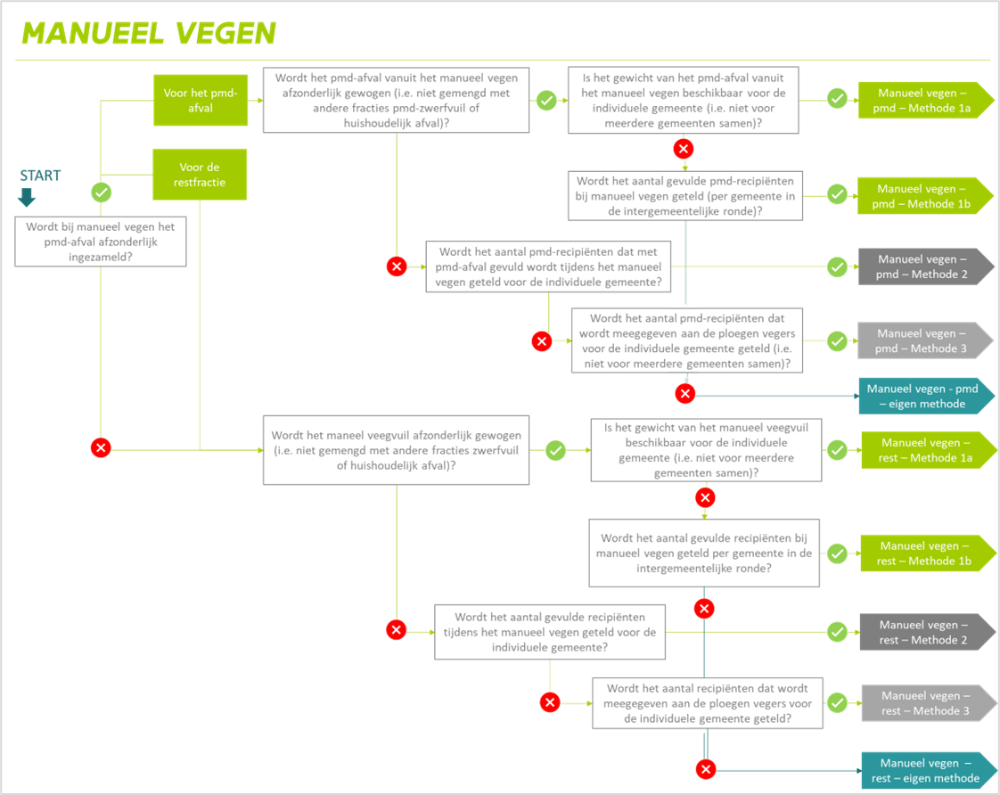 Idealiter wordt de hoeveelheid manueel veegvuil bepaald via weging. Dit is monitoringsmethode ‘Manueel vegen-methode 1a’. Indien de gewichten niet afzonderlijk beschikbaar zijn voor de individuele gemeente maar wel voor meerdere gemeenten samen, bijvoorbeeld bij het organiseren van intergemeentelijke rondes door een intercommunales, kan het gewicht voor de individuele gemeente bepaald worden op basis van een allocatieregel, bijvoorbeeld op basis van het aandeel van een individuele gemeente in het totaal aantal gevulde recipiënten van de gemeenten uit de intergemeentelijke ronde samen. Dit is monitoringsmethode ‘Manueel vegen-methode 1b’. Indien u niet beschikt over infrastructuur om de gewichten te bepalen, kan u gebruik maken van volgende alternatieve monitoringsmethoden: Eenerzijds het monitoren van het aantal gevulde recipiënten in het referentiejaar per type recipiënt (volume) voor de individuele gemeente. DIt is monitoringsmethode ‘Manueel vegen-methode 2’. Anderzijds het monitoren van het aantal meegegeven recipiënten in het referentiejaar per type recipiënt (volume) voor de individuele gemeente. Dit is monitoringsmethode ‘Manueel vegen-methode 3’. Indien u een monitoringsmethode gebruikt voor het bepalen van de hoeveelheden manueel veegvuil die niet overeenkomt met de opgegeven monitoringsmethoden 1, 2, of 3, wordt u gevraagd om de hoeveelheden manueel veegvuil voor het referentiejaar in ton weer te geven en te beschrijven welke methode u gebruikt voor het bepalen van deze hoeveelheden (‘eigen methode’).