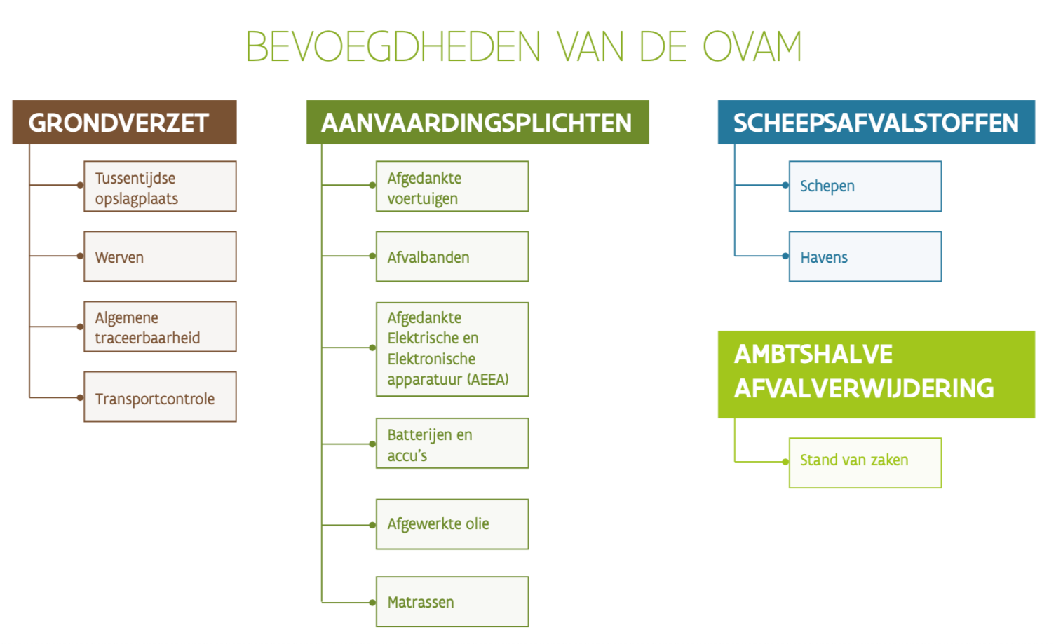 Een schematische weergave van de bevoegdheden van de OVAM. Grondverzet met tussentijdse opslagplaats, werven, algemene traceerbaarheid en transportcontrole. Aanvaardingsplichten met Afgedankte voertuigen, afvalbanden, Afgedankte Elektrische en Electronische apparatuur, Batterijen en accu's, afgewerkte olie, matrassen. Scheepsafvalstoffen met schepen en havens. Ambtshalve afvalverwijdering met stand van zaken.