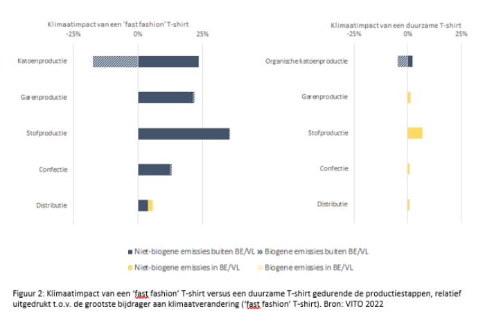 Grafiek klimaatimpact