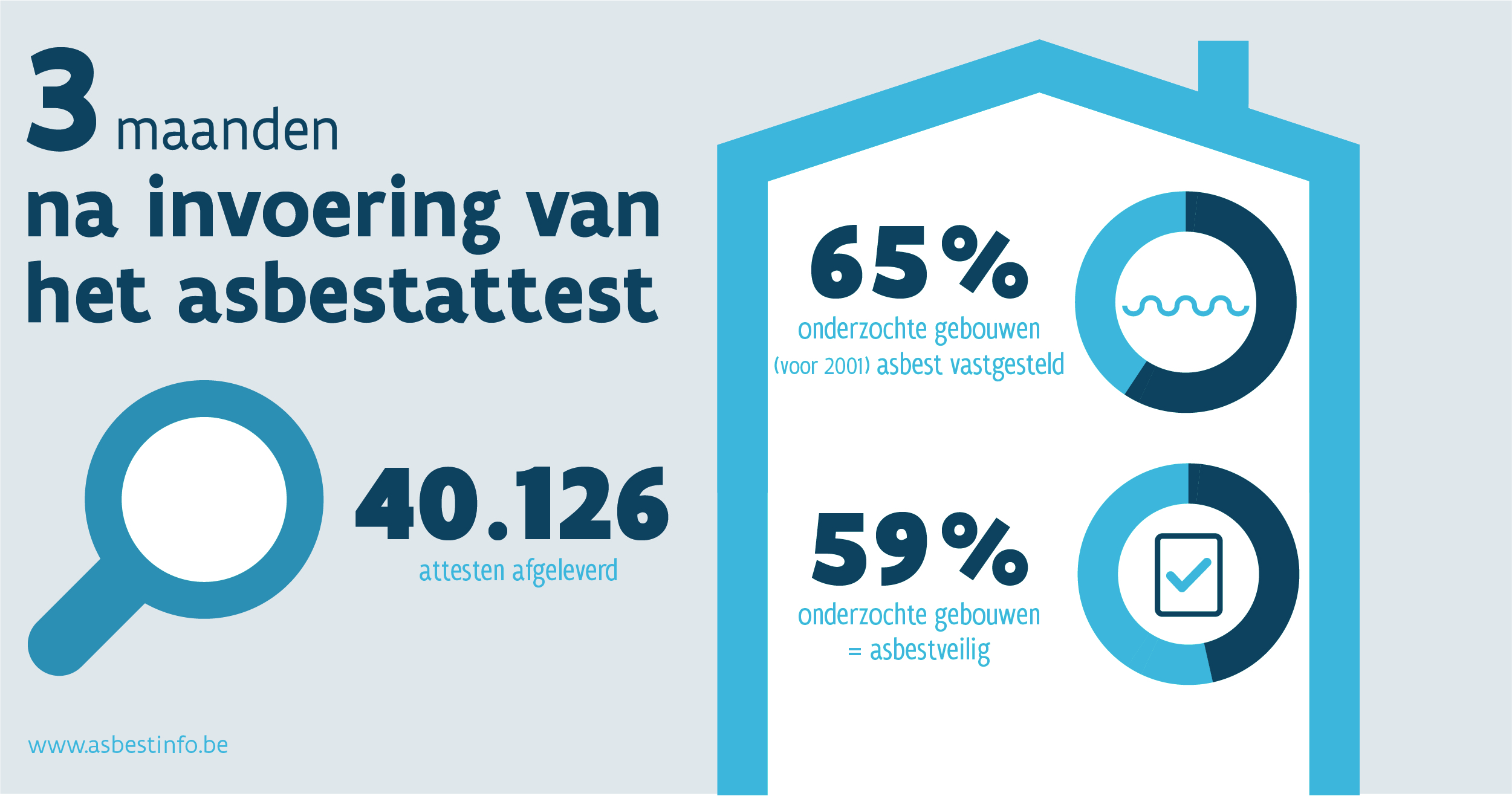 Asbestattest 3 maanden na invoering