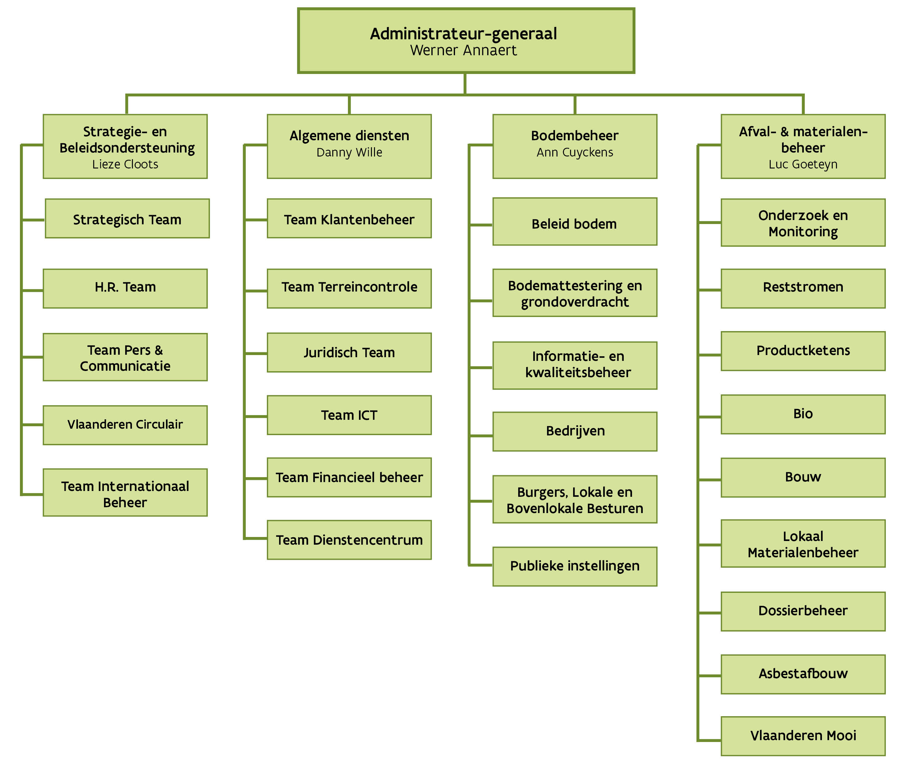 organisatiestructuur ovam