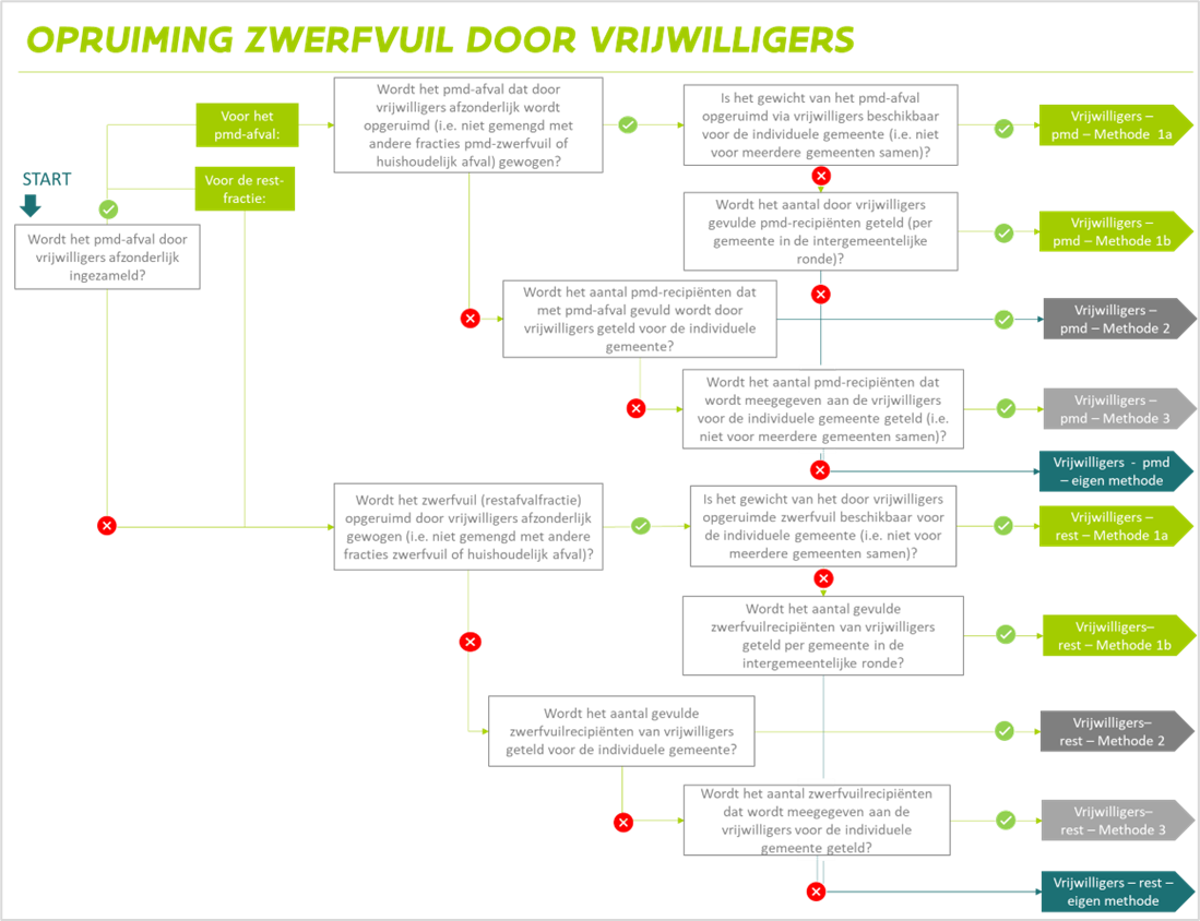 Idealiter wordt de hoeveelheid zwerfvuil dat opgeruimd werd via vrijwilligers bepaald via weging (monitoringsmethode ‘Vrijwilligers-methode 1a’). Indien de gewichten niet afzonderlijk beschikbaar zijn voor de individuele gemeente maar wel voor meerdere gemeenten samen, bijvoorbeeld bij het organiseren van intergemeentelijke rondes door een intercommunale voor het ophalen van gevulde zwerfvuilzakken opgeruimd door vrijwilligers of in het geval van intergemeentelijke overslag van de gevulde zakken voorafgaand aan de weging, dan kan het gewicht voor de individuele gemeente bepaald worden op basis van een allocatieregel, bijvoorbeeld op basis van het aandeel van de gevulde zwerfvuilzakken voor een individuele gemeente in het totaal van de gevulde zwerfvuilzakken die voor alle gemeenten uit de intergemeentelijke werking samen. DIt is monitoringsmethode ‘Vrijwilligers -methode 1b’. Indien u niet beschikt over infrastructuur om de gewichten te bepalen, kan u gebruik maken van volgende alternatieve monitoringsmethoden: enerzijds het monitoren van het aantal gevulde zwerfvuilzakken in het referentiejaar voor de individuele gemeente . Dit is monitoringsmethode ‘Vrijwilligers-methode 2’. Anderzijds het monitoren van het aantal aan de vrijwilligers meegegeven zwerfvuilzakken in het referentiejaar voor de individuele gemeente. Dit is monitoringsmethode ‘Vrijwilligers-methode 3’. Indien u voor het bepalen van de hoeveelheden zwerfvuil ingezameld door vrijwilligers een andere monitoringsmethode gebruikt dan monitoringsmethoden 1, 2 of 3, dan dient u de hoeveelheden zwerfvuil ingezameld door vrijwilligers voor het referentiejaar in ton weer te geven en te beschrijven welke methode u gebruikt voor het bepalen van de hoeveelheden (‘eigen methode’).