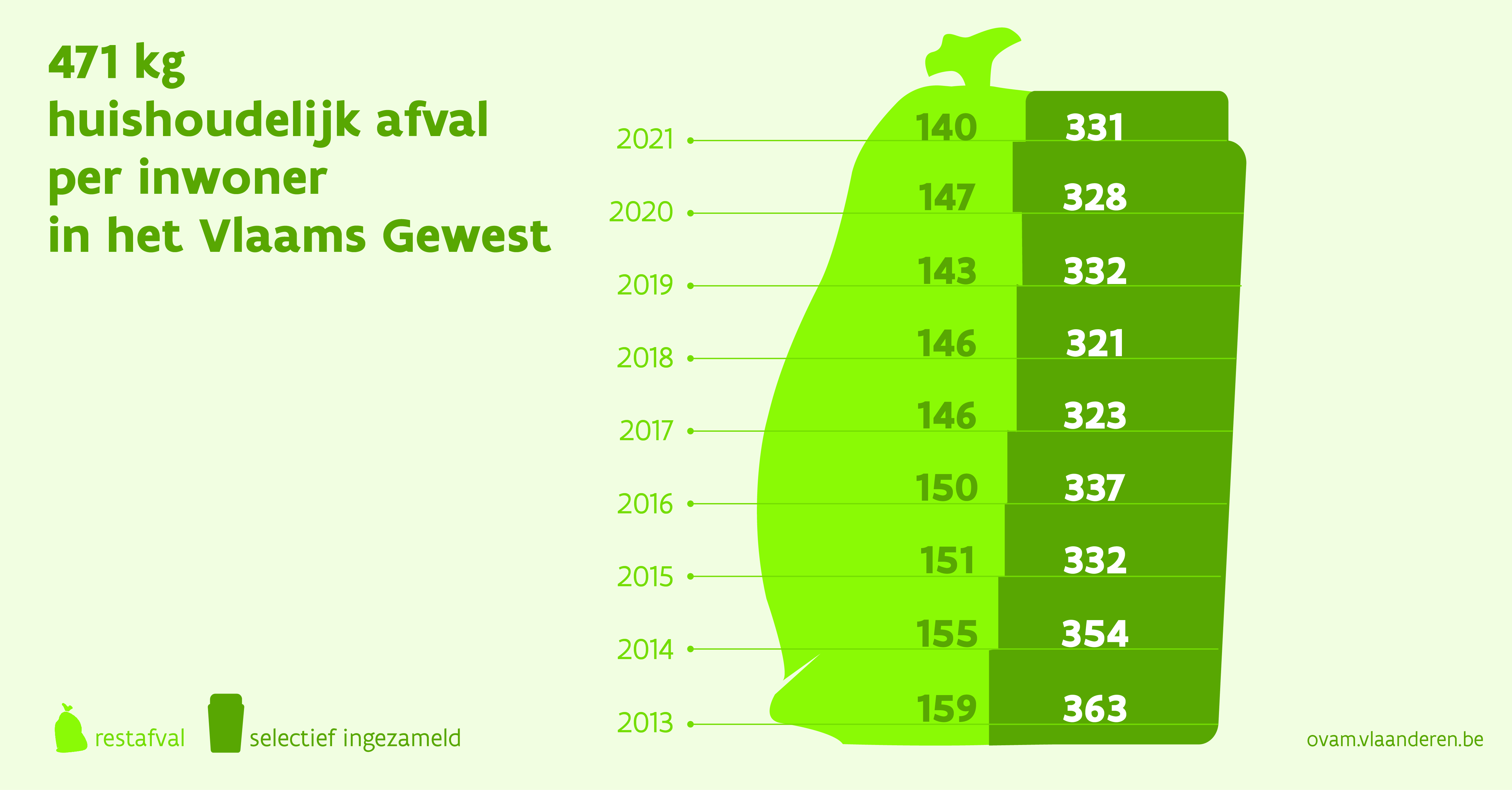 restafval grafiek