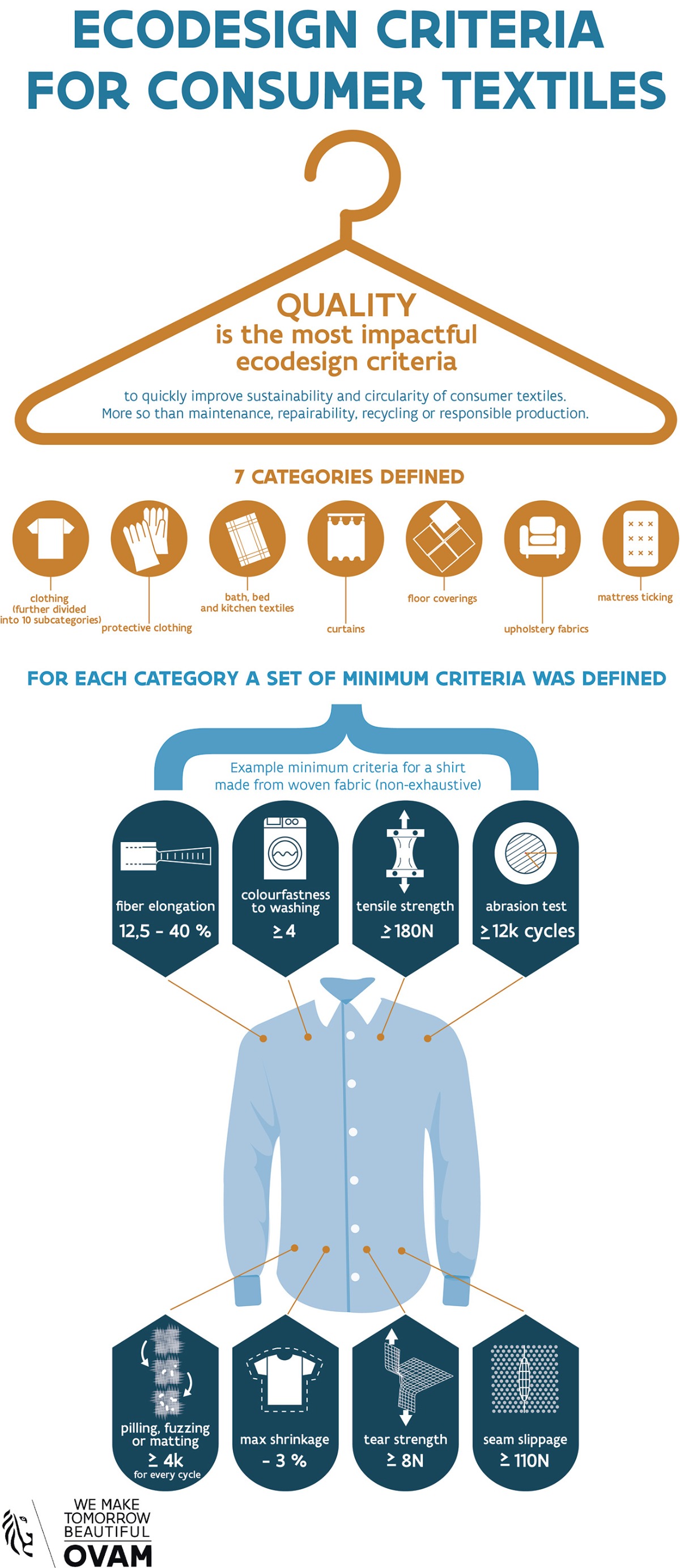 Infografiek - Ecodesign criteria for consumer textiles