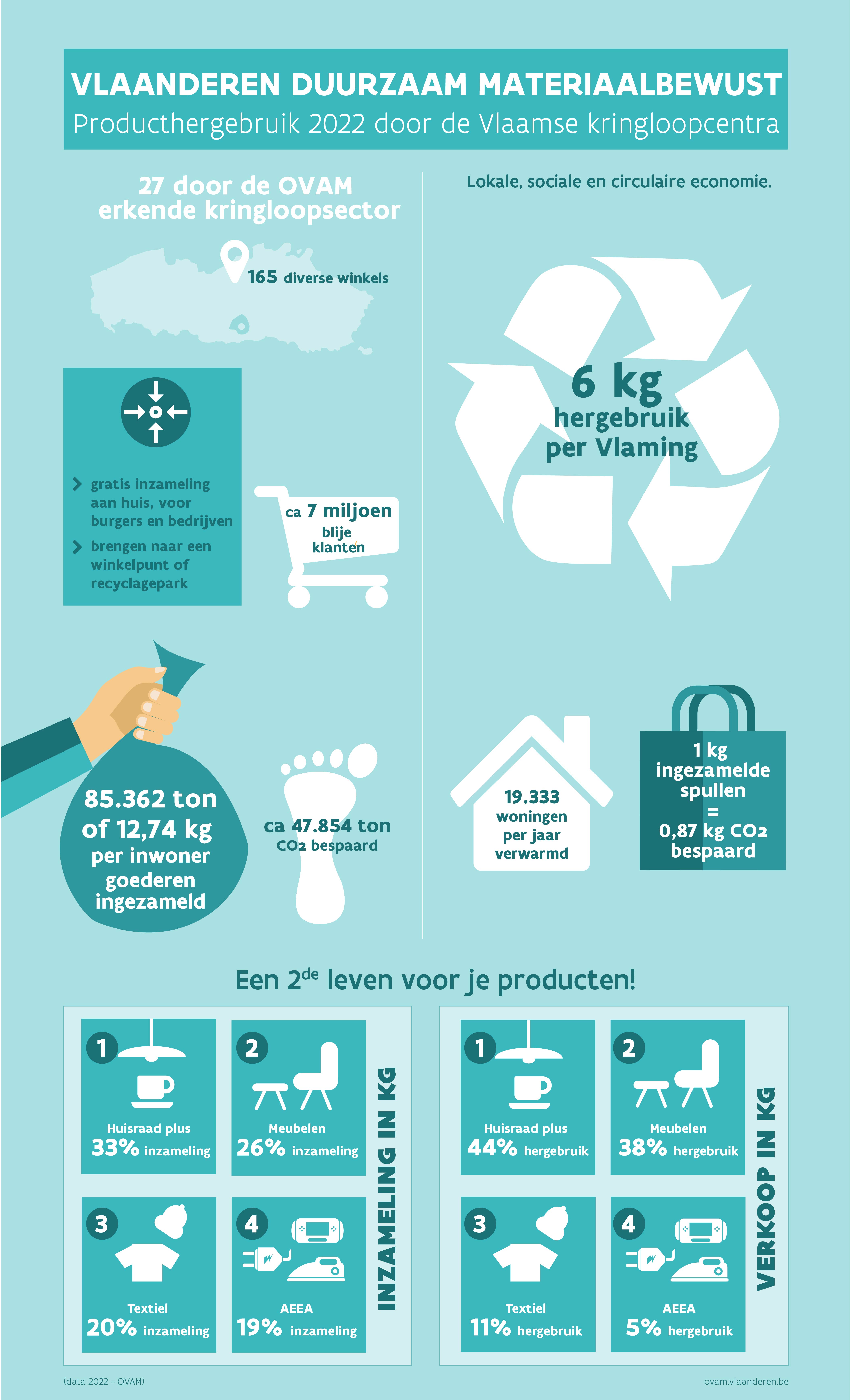 Infografiek herwinnen van grondstoffen in 2022