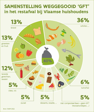 Infografiek voedselverlies